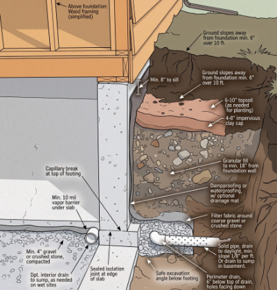Concrete and drainage details for freeze-thaw protection in mountain homes